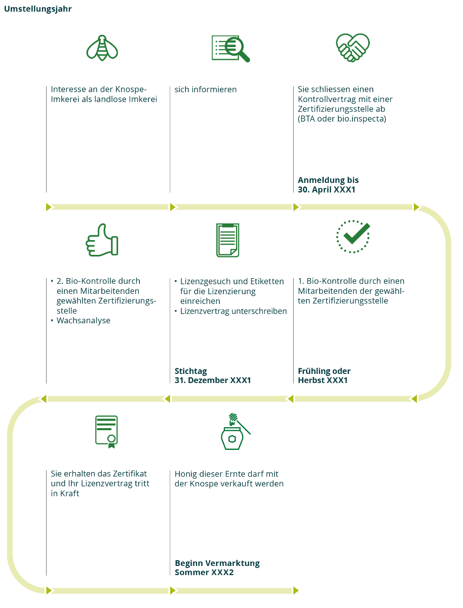 In zehn Schritten zur Knospe-Imkerei